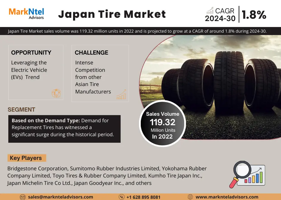 Japan Tire Market Valued at 119.32 MILLION UNITS IN 2022, Growing at a 1.8% CAGR – Exclusive Report by MarkNtel Advisors