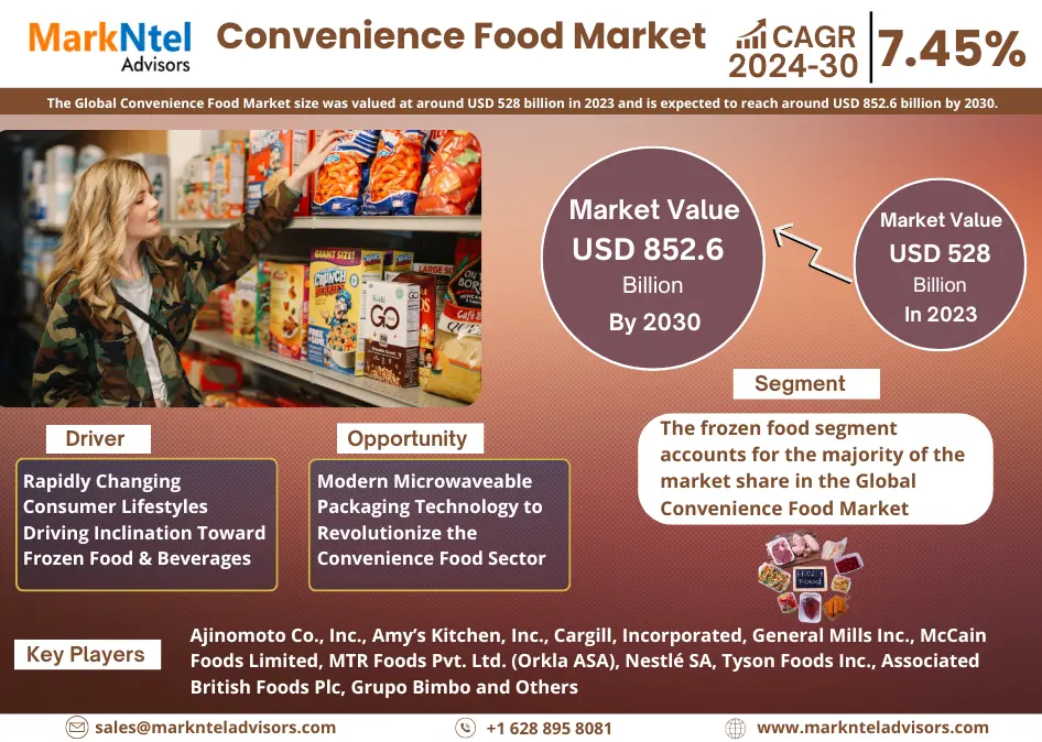 Navigating Convenience Food Market Trends: USD 528 billion in 2023 and Boasting a 7.45% CAGR Projections by 2030